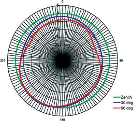 Figure 2. Azimuth gain (dBic) of patch antenna with asymmetrical ground plane down to 60° below zenith demonstrates significant ‘squinting’ of desired circular pattern. Variances of 5-8 dB are observed depending on the viewing angle, indicating poor circular polarisation